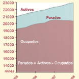 Paro tercer trimestre 2008: sube hasta el 11,33%. 217.200 personas desempleados más