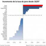 El paro en España no tiene rival