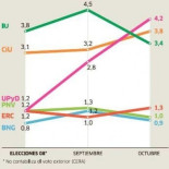 Encuesta Público: El PSOE frena su caída y UPyD tercera fuerza política