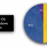 5 razones para desarrollar juegos para linux y mac