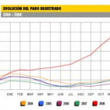 El Gobierno no descarta llegar a cuatro millones de parados en 2009