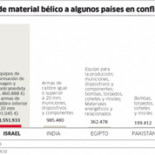 España vendió armas a Israel en el último semestre más que en todo el año anterior