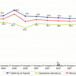 El precio del ADSL no baja desde 2006