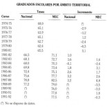 La antigua EGB daba mejores resultados que el actual sistema
