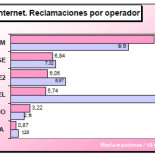El 85% de reclamaciones de telecomunicaciones fue favorable a los usuarios en 2008