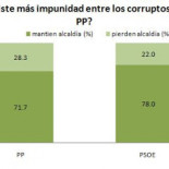 Toleramos a los alcaldes corruptos