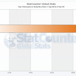 Firefox logra el 100% de los usuarios…. en la Antartida!