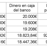 Cómo los bancos crean dinero de la nada y no es considerado una estafa piramidal