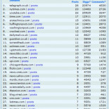 El 46% de la portada de Digg es controlada por 50 webs