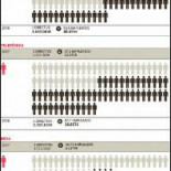 Los directivos cobran 14 veces más que el resto