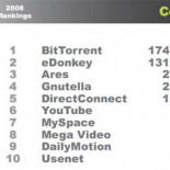 España encabeza la lista mundial de las descargas de material con derechos de autor