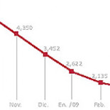 El Euribor baja del 1,6% por primera vez en su historia