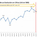 ADN.es tiene más tráfico sin redacción que con ella