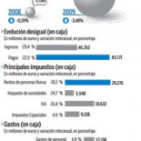 El Estado gastó casi el doble de lo que ingresó hasta junio (no se cierra la puerta a la subida de impuestos)