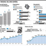 El curioso caso de las ayudas al cine español: baja la audiencia, suben las subvenciones