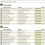 Llenar el depósito es hasta 4,75 euros más caro que hace sólo quince días