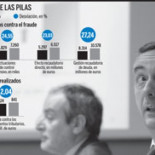 Hacienda aumenta las inspecciones y recauda un 30% más de lo que esperaba