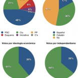Por qué en Catalunya no cae bien el PP