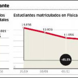 Los jóvenes ya no quieren hacer ciencia