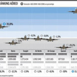 Ryanair supera a Iberia en número de pasajeros por primera vez en la historia