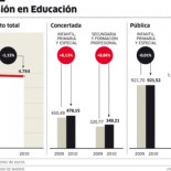 Más colegios privados que públicos en Madrid