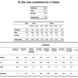 Un 34,2% de los españoles cree que el Sol gira alrededor de la Tierra