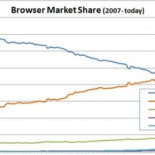 Firefox se convierte en el primer navegador de Europa central