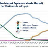 Firefox supera a Explorer en Alemania