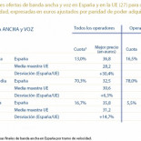 La CMT confirma en un estudio que el precio de la banda ancha en España es superior a la media europea