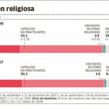 Menos católicos, más ateos