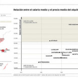 Los jóvenes gastan el 42% de su sueldo en alquiler