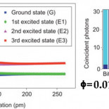 Un ordenador cuántico calcula los niveles atómicos de la molécula de hidrógeno con 20 bits de precisión