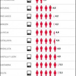 Educación entrega portátiles 'vacíos' a 400.000 alumnos