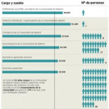 Aguirre tiene 91 altos cargos que ganan más que Zapatero