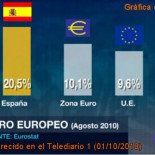 Las gráficas manipuladas de Telediario 1 de TVE
