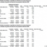 Denuncian a la SGAE por fraude y apropiación indebida ante la Fiscalía Anticorrupción