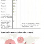 21 empresas del Ibex tienen filiales en paraísos fiscales
