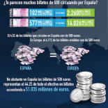Billetes de 500€ vs billetes de 200€ + 100€+ 5€ en España (infografía)