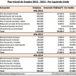 Análisis de la propuesta de Izquierda Unida para crear 3 millones de empleos