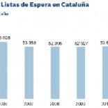 Los recortes de Mas devuelven las listas de espera catalanas a cifras de 2004