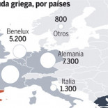 Mal menor: La UE acepta que Grecia no pague la mitad de su deuda