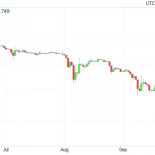 Se desmorona el valor de las BitCoin [ING]