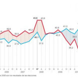 El CIS da al PP la mayoría absoluta con 74 diputados más que el PSOE
