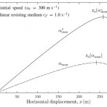 Cómo dibujaban los matemáticos la trayectoria de una bola de cañón antes de la invención del cálculo