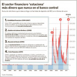 El dinero prestado por el BCE a la banca no llega a las empresas y los hogares