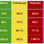 Las pérdidas por piratería en España son…