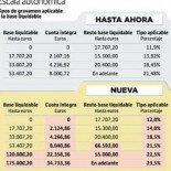 El Consell Valenciano sube el IRPF a todas las rentas aunque no lo anunció en los recortes