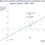 La tragedia del desempleo en España: el mapa del efecto Norte-Sur