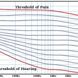 El sinsentido del audio a 24 bits/ 192Khz [Eng]