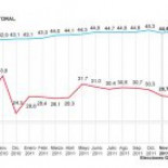 El PP pierde más de ocho puntos en estimación voto